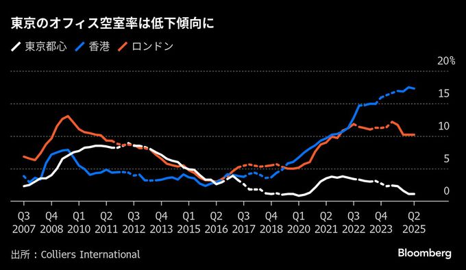 オリックス、不動産ファンド400億円に増額－国内投資家の積極姿勢で