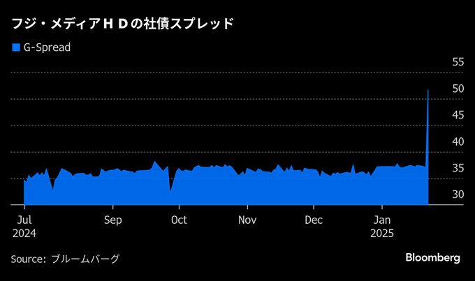フジＨＤの社債スプレッドが急拡大、スポンサー離れで信用力低下