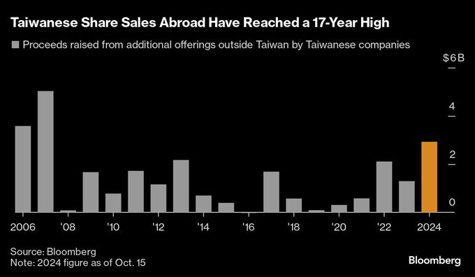 台湾企業の海外株式売り出しが17年ぶり高水準、半導体需要で資金確保