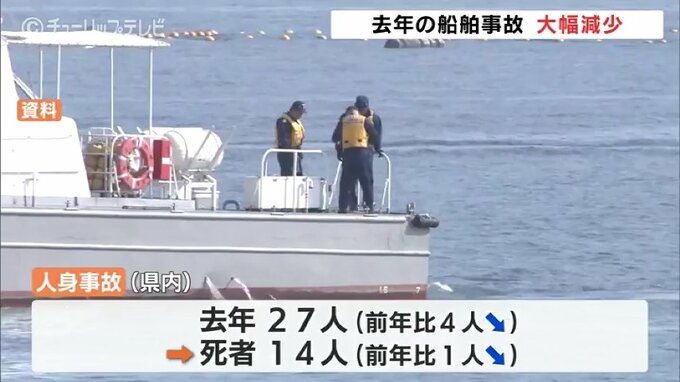 過去5年間で最少に　県内の船舶事故大幅減少　富山　|　富山のニュース｜天気・防災｜チューリップテレビ