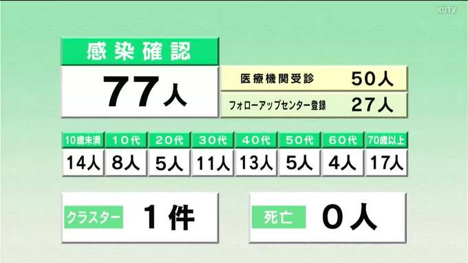 3月4日高知県 新型コロナ77人の感染確認|TBS NEWS DIG