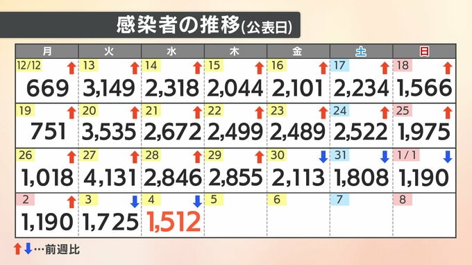 【速報値】新型コロナ　愛媛県内で新たに1512人感染確認　|　愛媛のニュース - Nスタえひめ｜あいテレビは6チャンネル
