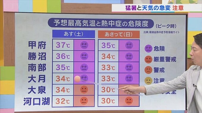 3日も熱中症警戒アラートの猛暑日に　週末は天気急変に注意　気象予報士が解説　山梨　【天気】　|　山梨のニュース | ＵＴＹテレビ山梨