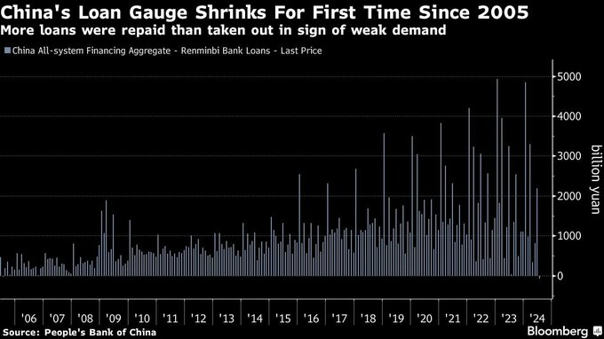 中国の銀行融資、実体経済向け19年ぶり縮小－深刻な需要低迷を示唆