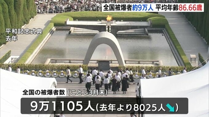 全国の被爆者約９万人　１年間に8000人減少　平均年齢は86.66歳　広島県内は4万5000人|TBS NEWS DIG