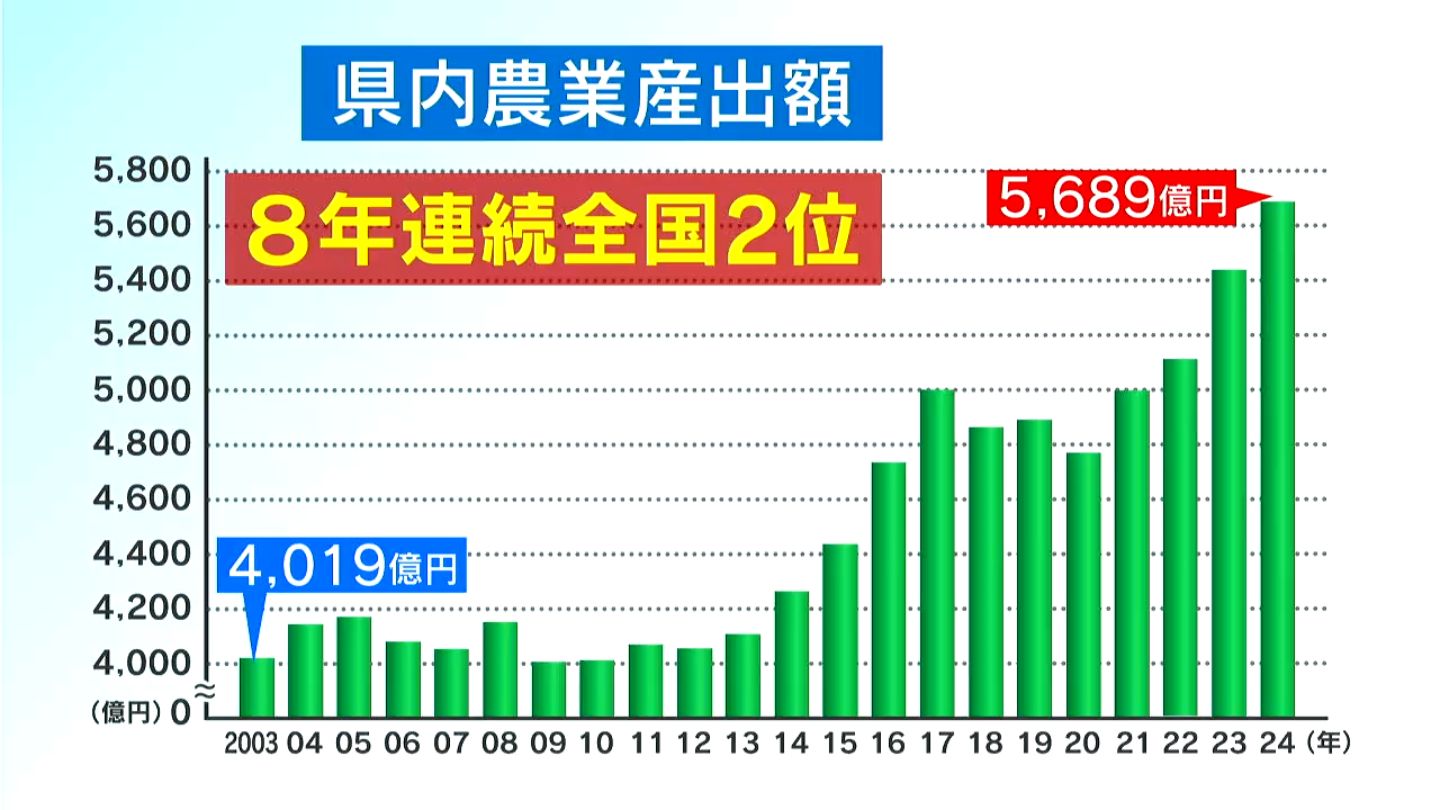 鹿児島県の農業産出額5689億円 過去最高更新 北海道に次ぎ全国2位