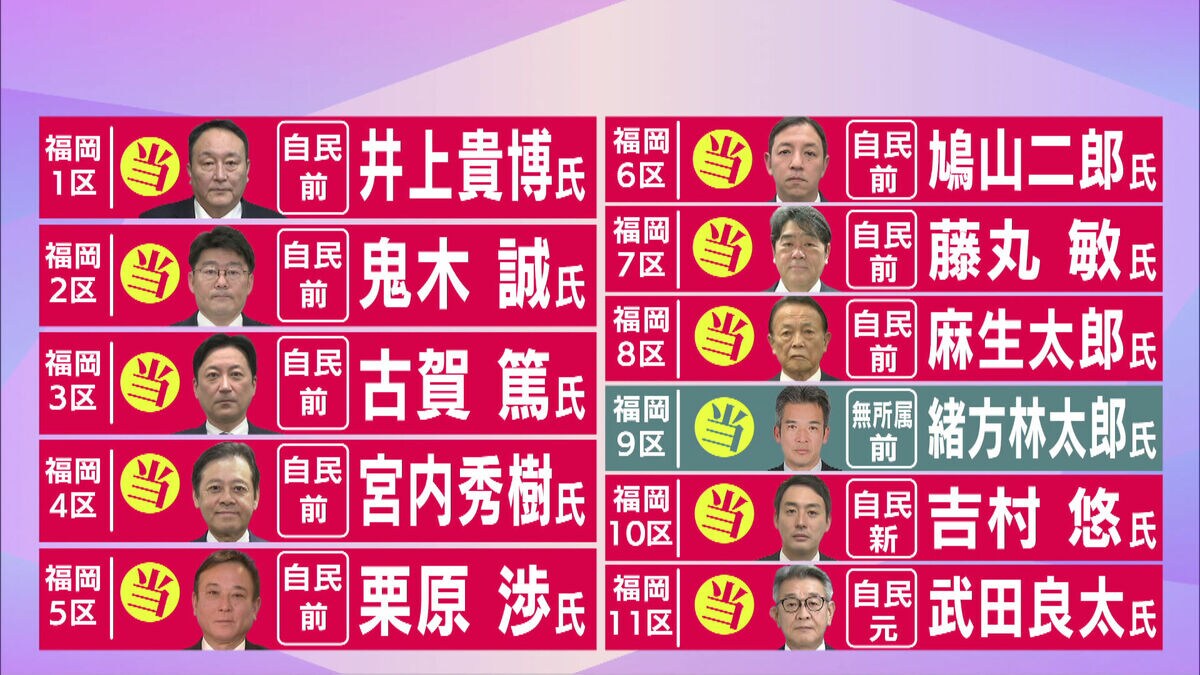 福岡・佐賀でも自民党が大勝 衆院選から一夜明け 当選者は街頭で有権者