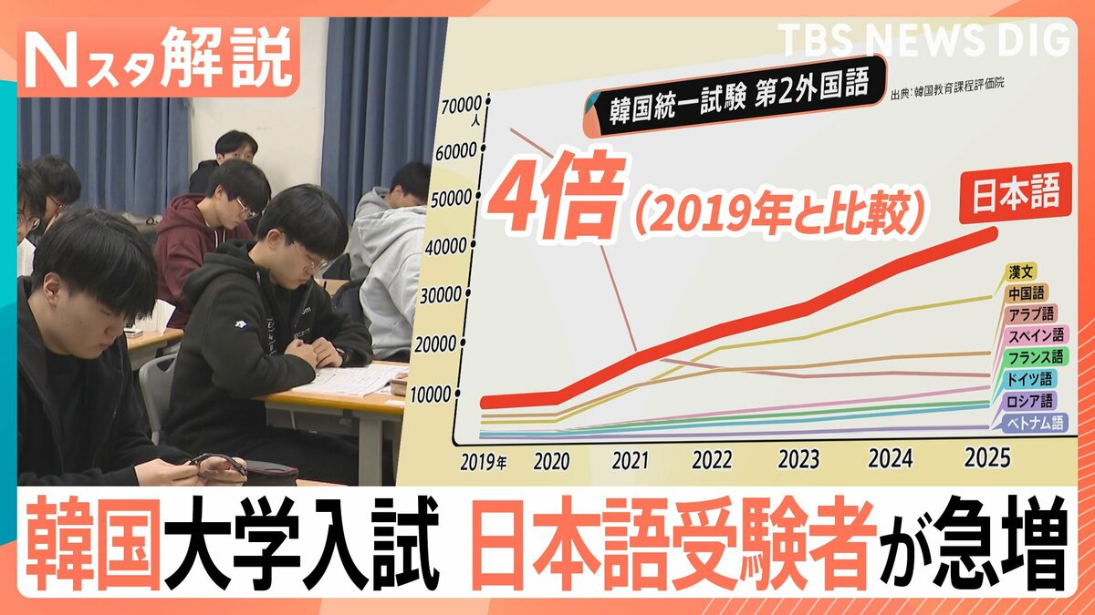 韓国で“国をあげた”大学入試　日本語の受験者が急増「若者の相互の好感度が高い」【Nスタ解説】