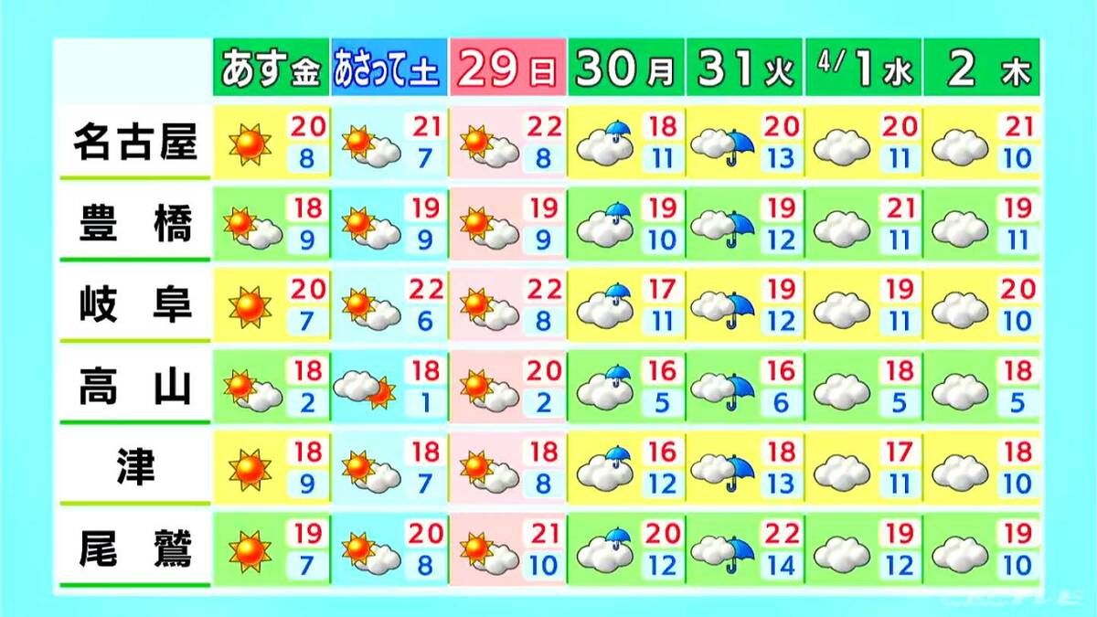 午後も雲広がりにわか雨も… 雨上がりの花粉に要注意 今週末はおおむね晴れ サクラも見頃でお花見日和に 愛知･名古屋･岐阜･三重の天気予報（3/26昼）