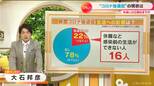 新型コロナ”後遺症” 感染者の22%が「あった」と回答 せきやけん怠感、抜け毛が6ヶ月以上続く…感染前の生活出来ない人も【チャント!大石邦彦解説】 | 名古屋・愛知・岐阜・三重のニュース【CBC news】 | CBC web