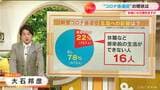 新型コロナ”後遺症” 感染者の22%が「あった」と回答 せきやけん怠感、抜け毛が6ヶ月以上続く…感染前の生活出来ない人も【チャント!大石邦彦解説】 | 名古屋・愛知・岐阜・三重のニュース【CBC news】 | CBC web