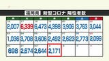 新型コロナ陽性（２日）福岡県２１７１人、佐賀県３３２人　　|　福岡のニュース｜RKB NEWS｜RKB毎日放送