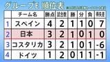 日本同組、スペイン対ドイツはドロー 決勝T進出はスペイン戦に勝利で日本はベスト16決定【W杯】|TBS NEWS DIG