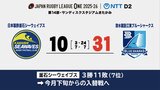 ラグビー日本製鉄釜石シーウェイブスは最終節　江東ブルーシャークスに敗れ8連敗でリーグ終了　岩手　|　IBC NEWS | IBC岩手放送