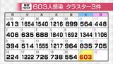 新型コロナ新たに603人感染 | 富山のニュース|天気・防災|チューリップテレビ
