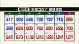新型コロナ 福岡で1271人佐賀199人陽性 4割が10代以下 | 福岡のニュース|RKB NEWS|RKB毎日放送