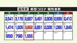 新型コロナ陽性(28日)福岡県1555人、佐賀県343人|TBS NEWS DIG