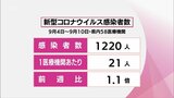 宮崎県内の新型コロナ・インフルエンザの感染者数 いずれも前週より増加|TBS NEWS DIG