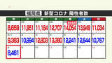 新型コロナ陽性(8日)福岡県8461人、佐賀県1339人|TBS NEWS DIG