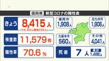 新型コロナ福岡県14日は8415人陽性 自宅療養者が初めて10万人超える | 福岡のニュース|RKB NEWS|RKB毎日放送