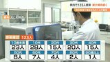 大分県内 新型コロナ 新たに123人が感染 3日連続で前週の同じ曜日を下回る|TBS NEWS DIG