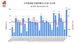 【長崎】983人が新型コロナ陽性 長崎市の高齢者施設でクラスター | 長崎のニュース | 天気 | NBC長崎放送