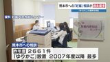 熊本市への「妊娠葛藤相談」過去最多 慈恵病院のゆりかご運用は「違法性なし」|TBS NEWS DIG
