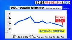 【速報】東京23区の消費者物価指数　9月中旬速報値で2.5％上昇…上昇幅は3か月連続縮小| TBS CROSS DIG with Bloomberg