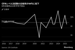 CFA証券アナリスト試験、レベル2合格率は44％－10年平均下回る| TBS CROSS DIG with Bloomberg