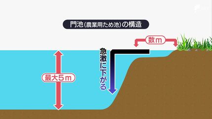 川とか海は手を差し伸べても届かない場合が多いが ため池は届いて