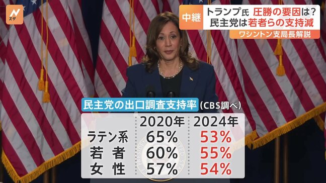 トランプ氏圧勝の要因 “ハリス氏ほとんどのカテゴリーの有権者支持を失う” ヒスパニック・若者・女性支持減らす 米メディアでは早くも次期政権の閣僚候補の名前が…|TBS NEWS DIG