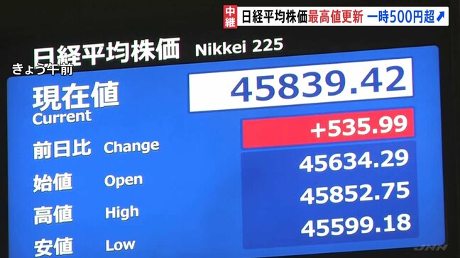 日経平均株価 2日連続で取引時間中の最高値更新 上げ幅一時500円超 午前終値4万5652円|TBS NEWS DIG