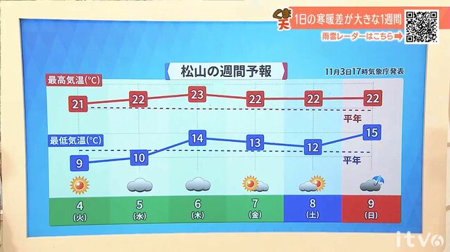 4日（火）は秋晴れ続く　朝の冷え込みに注意　愛媛|TBS NEWS DIG