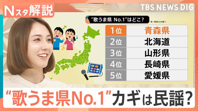 「歌うま県ランキング」No.1は…2年連続で青森県！一体なぜ…？青森県民に聞いてみた！【Nスタ解説】|TBS NEWS DIG