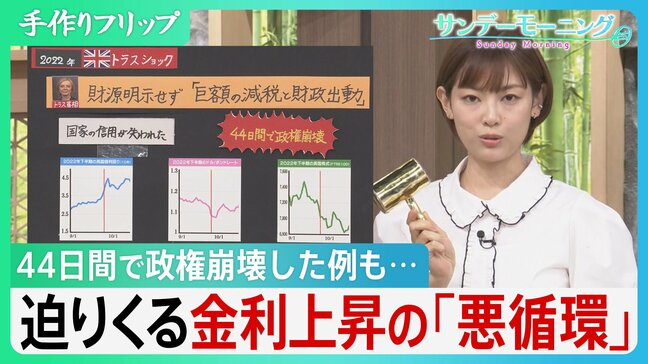 長期金利29年ぶりの水準に… 「借金2倍」で迫りくる金利上昇の「悪循環」とは? 過去には国債売られ政権が44日間で崩壊した例も…【サンデーモーニング】|TBS NEWS DIG