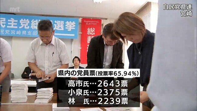 自民党新総裁　高市早苗氏に　宮崎県は得票数でもトップ|TBS NEWS DIG