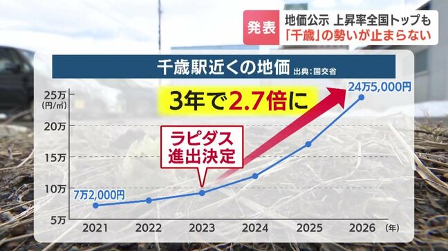【地価公示】「ラピダス」進出効果 北海道千歳市の地価急上昇続く ホテルやマンション建設ラッシュで活況も、住民は家賃や駐車場代の高騰に悲鳴|TBS NEWS DIG