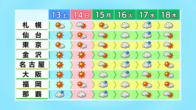 1週間で10度も違う… 日曜日は夏日のところも 外出時は熱中症にも注意を　|　石川県のニュース｜MRO北陸放送