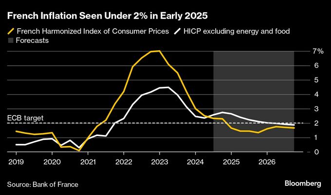 ＥＣＢは利下げを続けるべきだ－ビルロワドガロー氏