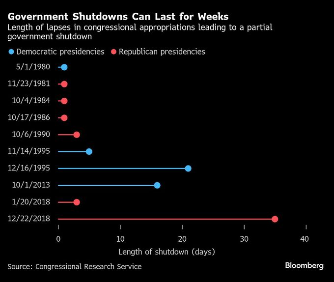 米政府機関、10月1日閉鎖なら混乱拡大－トランプ氏強硬で予測不可能