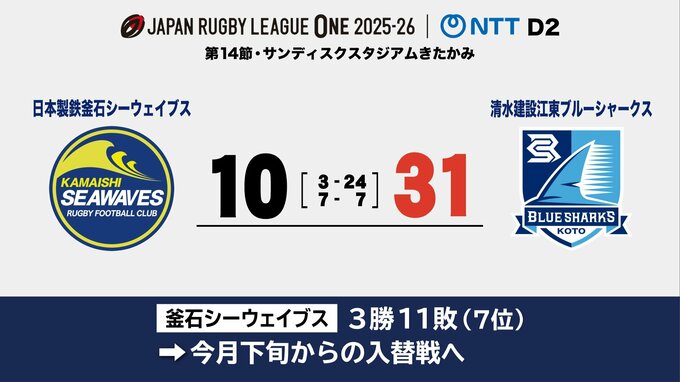 ラグビーリーグワンD2　釜石シーウェイブスは最終節　北上市で江東ブルーシャークスと対戦|TBS NEWS DIG