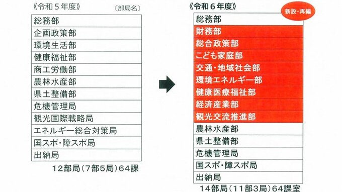 「県庁大改革」に動き　『本庁の組織体制案』と『地域県民局の見直し案』の2点の詳細案を発表　青森県　|　青森のニュース│ATV NEWS│青森テレビ