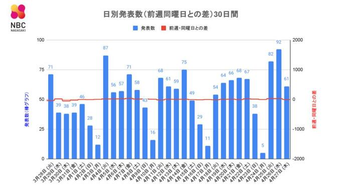 【長崎】61人が新型コロナ陽性 前週木曜日比 5人減　|　長崎のニュース | 天気 | NBC長崎放送