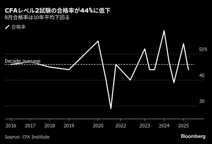 CFA証券アナリスト試験、レベル2合格率は44％－10年平均下回る