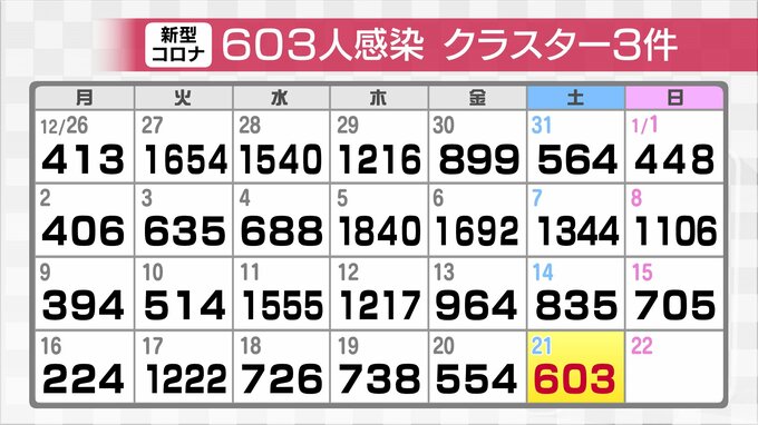 新型コロナ新たに603人感染　|　富山のニュース｜天気・防災｜チューリップテレビ