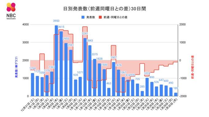 【長崎】189人が新型コロナ陽性 死者発表なし 長崎市の高齢者施設などで4件の新規クラスター　|　長崎のニュース | 天気 | NBC長崎放送