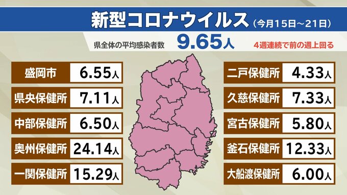 新型コロナ・インフルエンザとも前の週を上回る　岩手県内の感染状況|TBS NEWS DIG