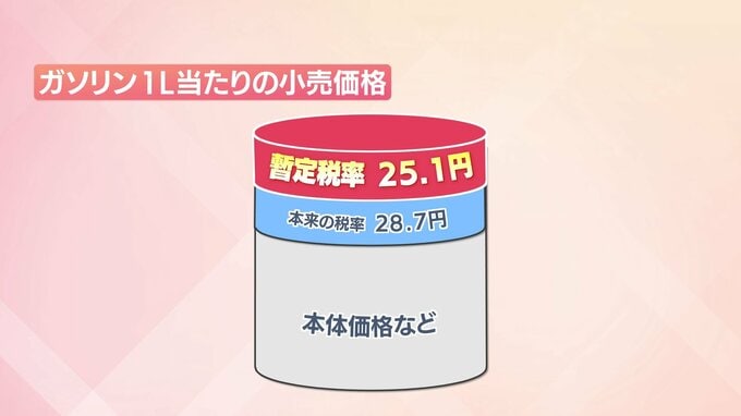 ガソリン価格「徐々に」下がる見通し 暫定税率廃止に向け補助金増額　|　MRTニュース ｜ ＭＲＴ宮崎放送