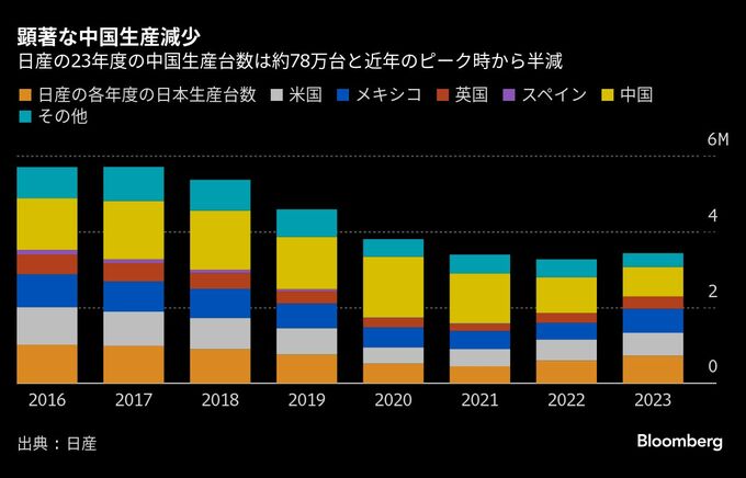 ホンダ･日産がともに抱える難題､中国の過剰生産能力－統合へ対応急務
