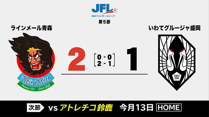 JFLのいわてグルージャ盛岡　敵地・青森で終了間際に得点奪われ黒星喫し2連敗　次節はホーム戦|TBS NEWS DIG